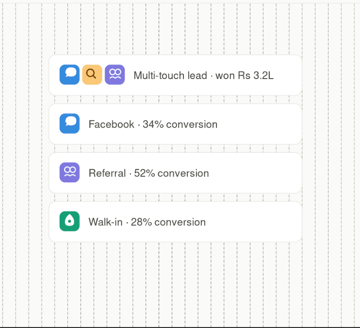 Lead source conversion analytics